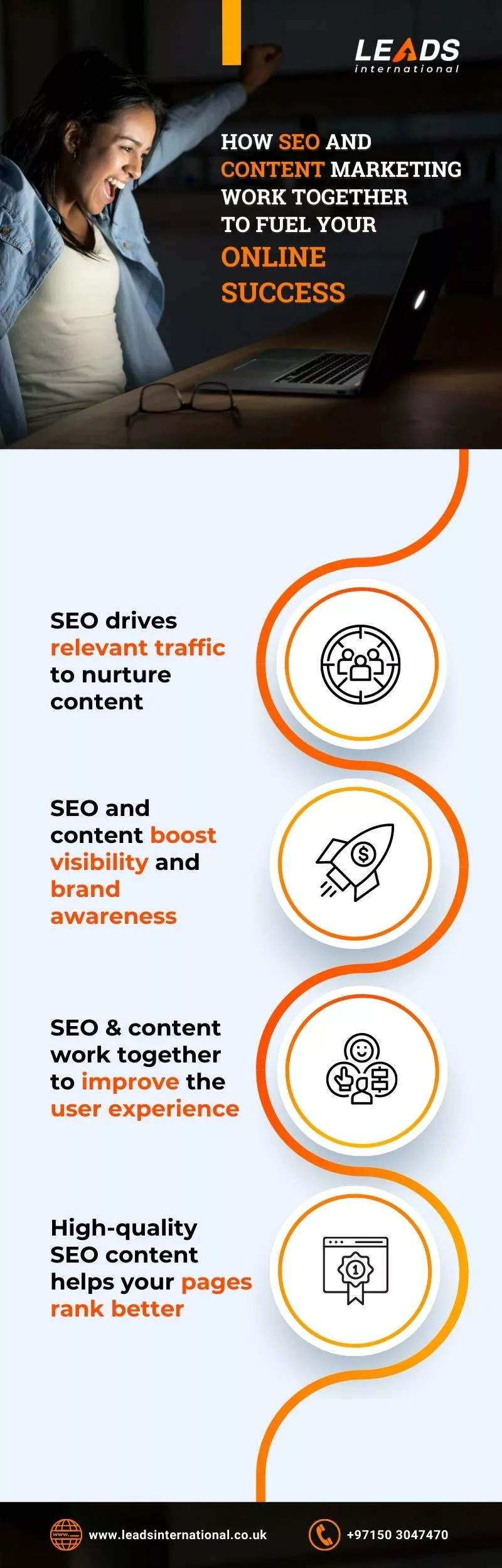 SEO And Content Marketing Work Together To Fuel Online Success
